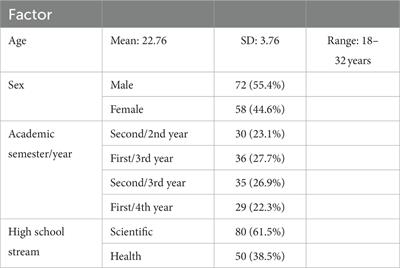 A multi-institute, follow-up, observational study measuring nursing students’ adherence to infection prevention and control protocols in Saudi Arabia